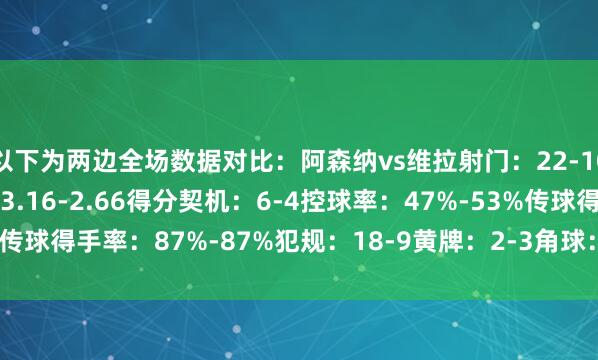 以下为两边全场数据对比：阿森纳vs维拉射门：22-10射正：7-3预期进球：3.16-2.66得分契机：6-4控球率：47%-53%传球得手率：87%-87%犯规：18-9黄牌：2-3角球：3-3    体育赛事直播
