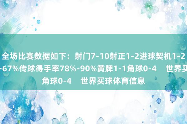 全场比赛数据如下：射门7-10射正1-2进球契机1-2控球率33%-67%传球得手率78%-90%黄牌1-1角球0-4    世界买球体育信息